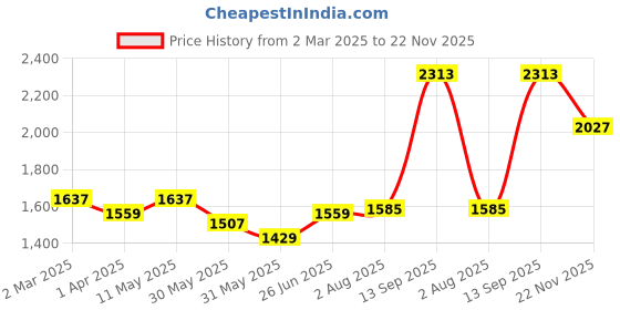 tatacliq.com Allen Solly Red Cotton Regular Fit Printed Polo T-Shirt allen solly Price History Graph from 2 Mar 2025 to 22 Nov 2025