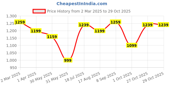 tatacliq.com Allen Solly Red Cotton Regular Fit Printed Polo T-Shirt allen solly Price History Graph from 2 Mar 2025 to 29 Oct 2025