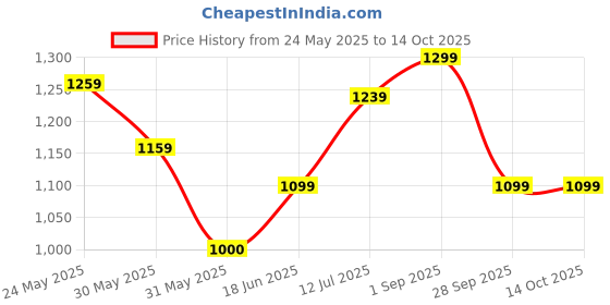 tatacliq.com Allen Solly Red Cotton Regular Fit Printed Polo T-Shirt allen solly Price History Graph from 24 May 2025 to 14 Oct 2025