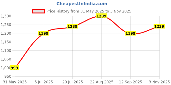 tatacliq.com Allen Solly Red Cotton Regular Fit Printed Polo T-Shirt allen solly Price History Graph from 31 May 2025 to 3 Nov 2025