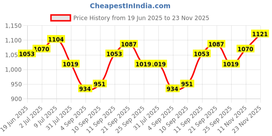 tatacliq.com Allen Solly Red Cotton Regular Fit Printed Polo T-Shirt allen solly Price History Graph from 19 Jun 2025 to 23 Nov 2025