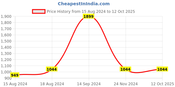 tatacliq.com Allen Solly Red Cotton Regular Fit Printed Sweatshirt allen solly Price History Graph from 15 Aug 2024 to 11 Oct 2025