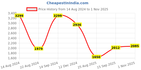 tatacliq.com Allen Solly Red Cotton Regular Fit Printed Sweatshirt allen solly Price History Graph from 14 Aug 2024 to 1 Nov 2025