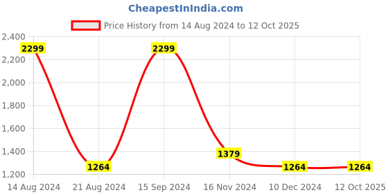 tatacliq.com Allen Solly Red Cotton Regular Fit Printed Sweatshirt allen solly Price History Graph from 14 Aug 2024 to 11 Oct 2025