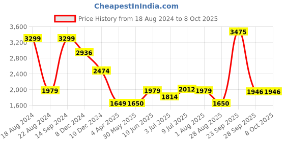 tatacliq.com Allen Solly Red Cotton Regular Fit Printed Sweatshirt allen solly Price History Graph from 18 Aug 2024 to 8 Oct 2025