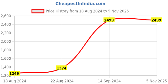 tatacliq.com Allen Solly Red Cotton Regular Fit Printed SweatShirt allen solly Price History Graph from 18 Aug 2024 to 5 Nov 2025