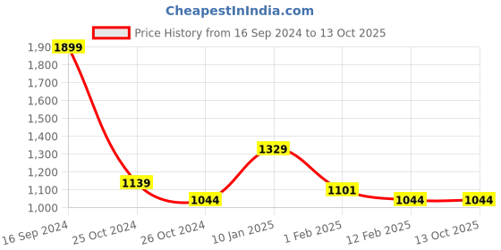 tatacliq.com Allen Solly Red Cotton Regular Fit Printed Sweatshirt allen solly Price History Graph from 16 Sep 2024 to 13 Oct 2025