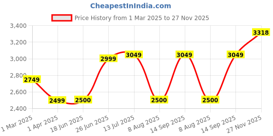 tatacliq.com Allen Solly Red Cotton Regular Fit Printed Sweatshirt allen solly Price History Graph from 1 Mar 2025 to 27 Nov 2025