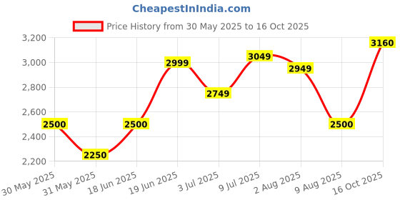 tatacliq.com Allen Solly Red Cotton Regular Fit Printed Sweatshirt allen solly Price History Graph from 30 May 2025 to 16 Oct 2025