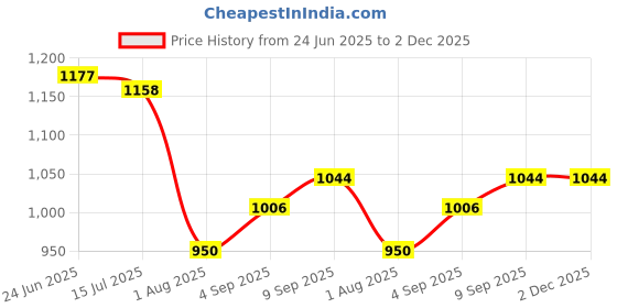 tatacliq.com Allen Solly Red Cotton Regular Fit Printed Sweatshirt allen solly Price History Graph from 24 Jun 2025 to 2 Dec 2025