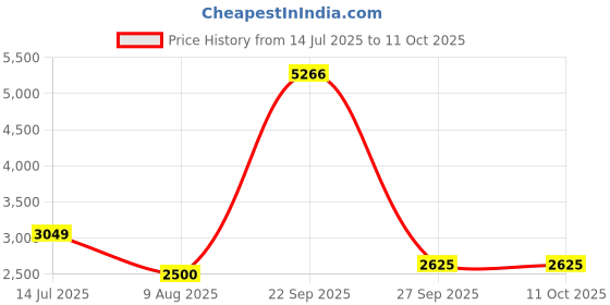 tatacliq.com Allen Solly Red Cotton Regular Fit Printed Sweatshirt allen solly Price History Graph from 14 Jul 2025 to 10 Oct 2025