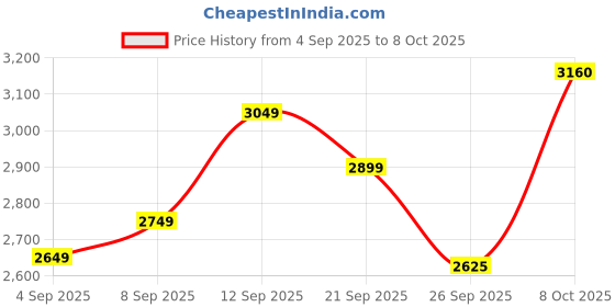 tatacliq.com Allen Solly Red Cotton Regular Fit Printed Sweatshirt allen solly Price History Graph from 4 Sep 2025 to 8 Oct 2025