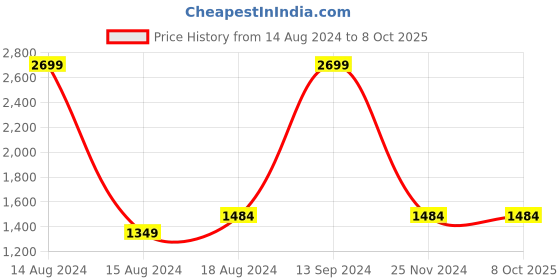 tatacliq.com Allen Solly Red Cotton Regular Fit Quilted Jacket allen solly Price History Graph from 14 Aug 2024 to 7 Oct 2025