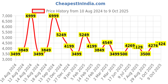 tatacliq.com Allen Solly Red Cotton Regular Fit Quilted Jacket allen solly Price History Graph from 10 Aug 2024 to 9 Oct 2025
