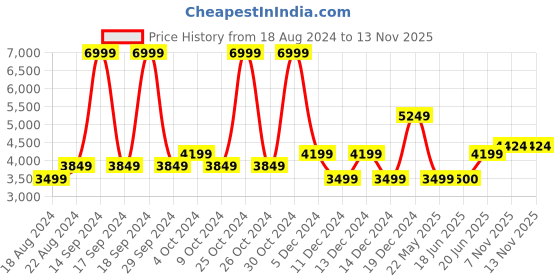 tatacliq.com Allen Solly Red Cotton Regular Fit Quilted Jacket allen solly Price History Graph from 18 Aug 2024 to 12 Nov 2025