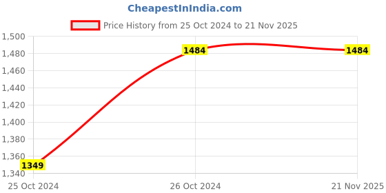 tatacliq.com Allen Solly Red Cotton Regular Fit Quilted Jacket allen solly Price History Graph from 25 Oct 2024 to 21 Nov 2025