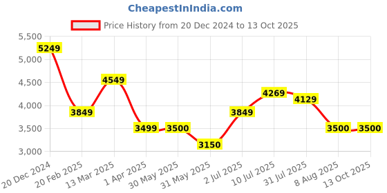 tatacliq.com Allen Solly Red Cotton Regular Fit Quilted Jacket allen solly Price History Graph from 20 Dec 2024 to 13 Oct 2025