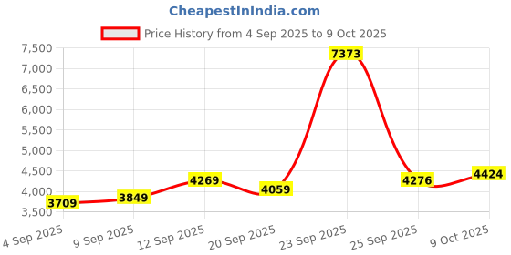 tatacliq.com Allen Solly Red Cotton Regular Fit Quilted Jacket allen solly Price History Graph from 4 Sep 2025 to 9 Oct 2025