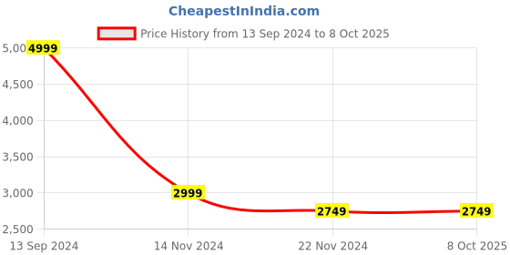 tatacliq.com Allen Solly Red Cotton Regular Fit Reversible Jacket allen solly Price History Graph from 13 Sep 2024 to 7 Oct 2025