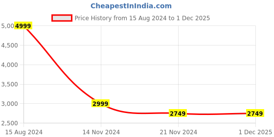 tatacliq.com Allen Solly Red Cotton Regular Fit Reversible Jacket allen solly Price History Graph from 15 Aug 2024 to 1 Dec 2025