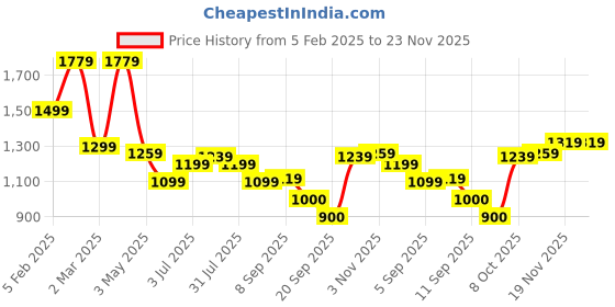 tatacliq.com Allen Solly Red Cotton Regular Fit Shorts allen solly Price History Graph from 5 Feb 2025 to 23 Nov 2025
