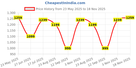 tatacliq.com Allen Solly Red Cotton Regular Fit Shorts allen solly Price History Graph from 23 May 2025 to 18 Nov 2025