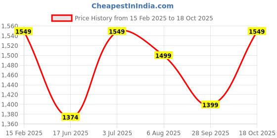tatacliq.com Allen Solly Red Cotton Regular fit Solid Casual Polo T-Shirt allen solly Price History Graph from 15 Feb 2025 to 18 Oct 2025