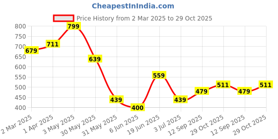 tatacliq.com Allen Solly Red Cotton Regular fit Solid Top allen solly Price History Graph from 2 Mar 2025 to 29 Oct 2025