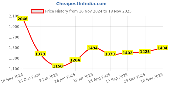 tatacliq.com Allen Solly Red Cotton Regular Fit Striped Polo T-Shirt allen solly Price History Graph from 16 Nov 2024 to 18 Nov 2025