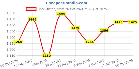 tatacliq.com Allen Solly Red Cotton Regular Fit Striped Polo T-Shirt allen solly Price History Graph from 26 Oct 2024 to 20 Oct 2025