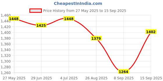 tatacliq.com Allen Solly Red Cotton Regular Fit Striped Polo T-Shirt allen solly Price History Graph from 27 May 2025 to 15 Sep 2025