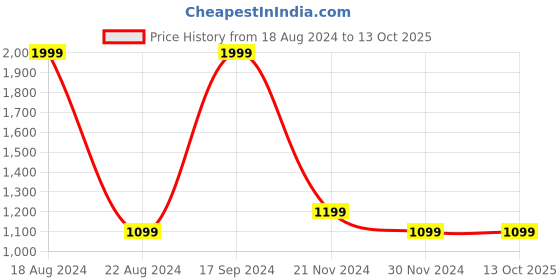 tatacliq.com Allen Solly Red Cotton Regular Fit Striped SweatShirt allen solly Price History Graph from 18 Aug 2024 to 13 Oct 2025