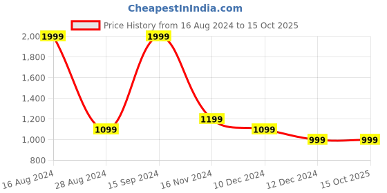 tatacliq.com Allen Solly Red Cotton Regular Fit Striped SweatShirt allen solly Price History Graph from 16 Aug 2024 to 15 Oct 2025