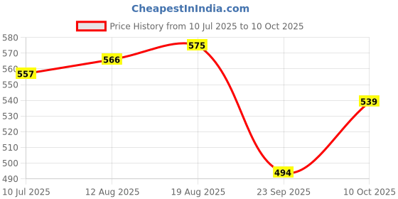 tatacliq.com Allen Solly Red Cotton Regular Fit Striped T-Shirt allen solly Price History Graph from 10 Jul 2025 to 10 Oct 2025
