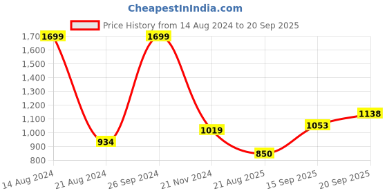 tatacliq.com Allen Solly Red Cotton Regular Fit Sweatshirt allen solly Price History Graph from 14 Aug 2024 to 20 Sep 2025