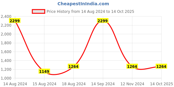 tatacliq.com Allen Solly Red Cotton Regular Fit Sweatshirt allen solly Price History Graph from 14 Aug 2024 to 13 Oct 2025