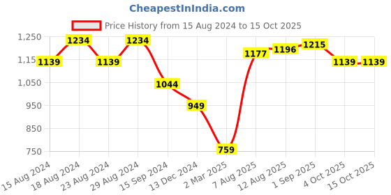 tatacliq.com Allen Solly Red Cotton Regular Fit Sweatshirt allen solly Price History Graph from 15 Aug 2024 to 14 Oct 2025