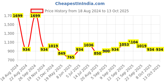 tatacliq.com Allen Solly Red Cotton Regular Fit Sweatshirt allen solly Price History Graph from 18 Aug 2024 to 13 Oct 2025