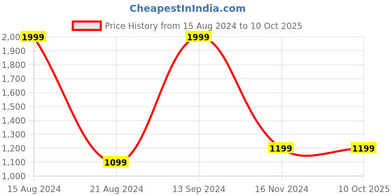 tatacliq.com Allen Solly Red Cotton Regular Fit SweatShirt allen solly Price History Graph from 15 Aug 2024 to 9 Oct 2025