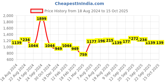 tatacliq.com Allen Solly Red Cotton Regular Fit Sweatshirt allen solly Price History Graph from 18 Aug 2024 to 15 Oct 2025