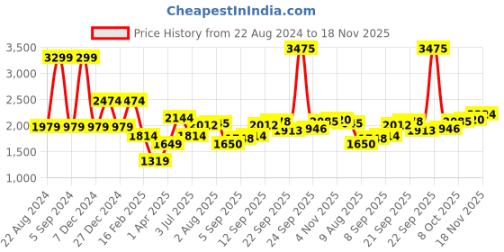 tatacliq.com Allen Solly Red Cotton Regular Fit Sweatshirt allen solly Price History Graph from 22 Aug 2024 to 18 Nov 2025