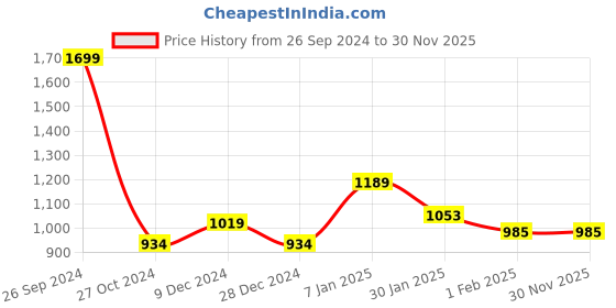 tatacliq.com Allen Solly Red Cotton Regular Fit Sweatshirt allen solly Price History Graph from 26 Sep 2024 to 30 Nov 2025