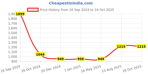 tatacliq.com Allen Solly Red Cotton Regular Fit Sweatshirt allen solly Price History Graph from 16 Sep 2024 to 15 Oct 2025
