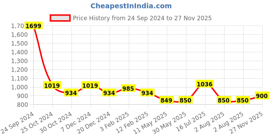tatacliq.com Allen Solly Red Cotton Regular Fit Sweatshirt allen solly Price History Graph from 24 Sep 2024 to 27 Nov 2025