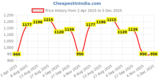 tatacliq.com Allen Solly Red Cotton Regular Fit Sweatshirt allen solly Price History Graph from 2 Apr 2025 to 4 Dec 2025