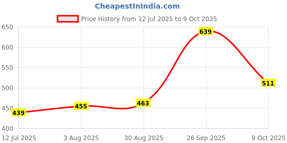 tatacliq.com Allen Solly Red Cotton Regular Fit Tops allen solly Price History Graph from 12 Jul 2025 to 9 Oct 2025