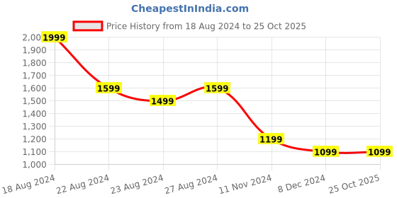 tatacliq.com Allen Solly Red Cotton Slim Fit Checks Shirt allen solly Price History Graph from 18 Aug 2024 to 25 Oct 2025