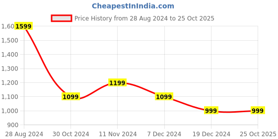 tatacliq.com Allen Solly Red Cotton Slim Fit Checks Shirt allen solly Price History Graph from 28 Aug 2024 to 24 Oct 2025