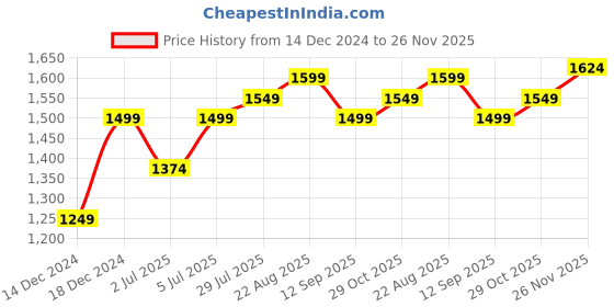 tatacliq.com Allen Solly Red Cotton Slim Fit Checks Shirt allen solly Price History Graph from 14 Dec 2024 to 26 Nov 2025