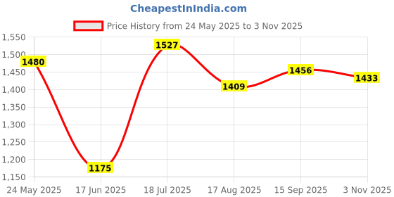 tatacliq.com Allen Solly Red Cotton Slim Fit Checks Shirt allen solly Price History Graph from 24 May 2025 to 3 Nov 2025